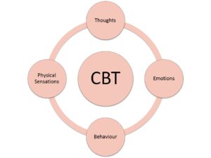 cbt for obsessive thoughts