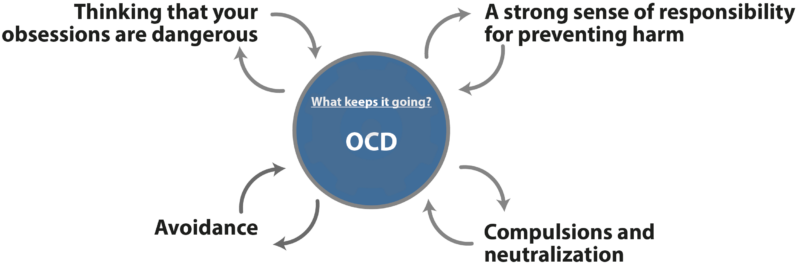 The Best OCD Tics Treatment Options
